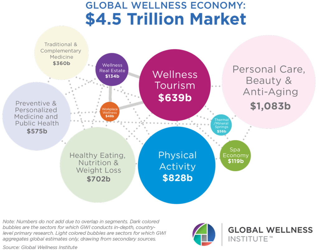 Global-Wellness-Economy-Bubble-Chart-2019-(1) - Global Wellness Summit