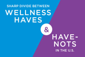 GWI data on physical activity shows sharp divide between wellness “haves” and “haves-nots” in U.S.