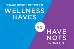 “GWI data on physical activity shows sharp divide between wellness “haves” and “haves nots” in U.S.